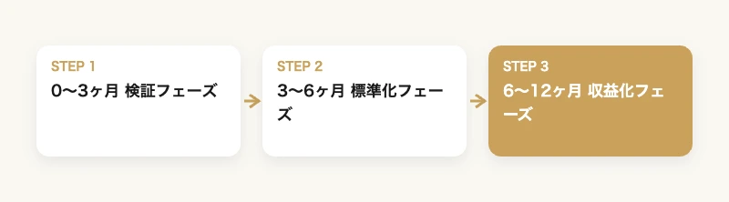退任後も知見が途切れない|OB/OGネットワーク経営活用プラン 9 OB/OGネットワーク経営活用プランの導入ロードマップ|0〜3ヶ月・3〜6ヶ月・6〜12ヶ月の3フェーズ