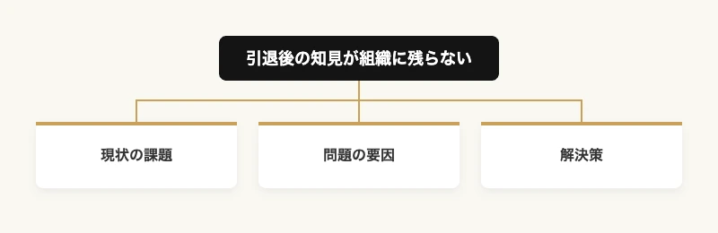 退任後も知見が途切れない|OB/OGネットワーク経営活用プラン 8 OB/OGネットワーク活用の課題解決の流れ|現状の課題・問題の要因・解決策の3ステップ図解
