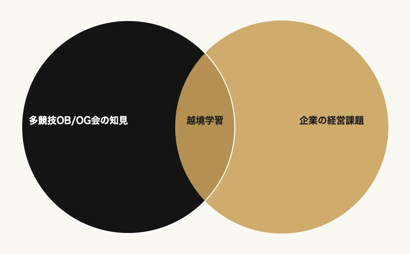 退任後も知見が途切れない|OB/OGネットワーク経営活用プラン 7 多競技OB/OG会の知見と企業の経営課題が重なる越境学習の領域を示すベン図