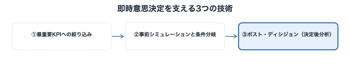 スポーツアナリストの即時意思決定を支える3つの技術（KPI絞り込み・事前シミュレーション・ポスト分析）を示す図解