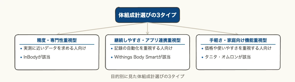 アスリートも使う体組成計|InBody・タニタ・オムロン比較 7 目的別に見た体組成計選びの3タイプ(精度・専門性重視型/継続しやすさ・アプリ連携重視型/手軽さ・家庭向け機能重視型)を示すツリー図