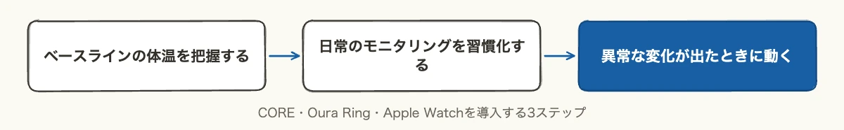 CORE・Oura Ring・Apple Watchを導入するときのベースライン把握からモニタリング習慣化までの3ステップを示すフロー図