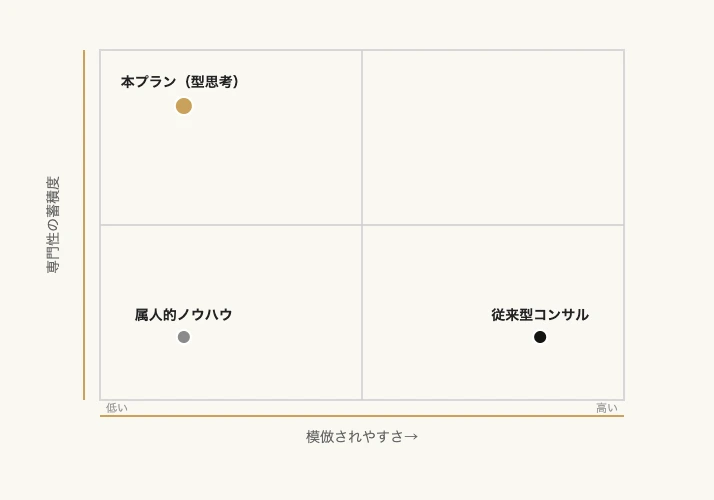経営に効く『型』思考|品質管理×顧客体験をスポーツで橋渡し 9 模倣されやすさ×専門性の蓄積度で見る型思考プラン・従来型コンサル・属人的ノウハウのポジショニング比較