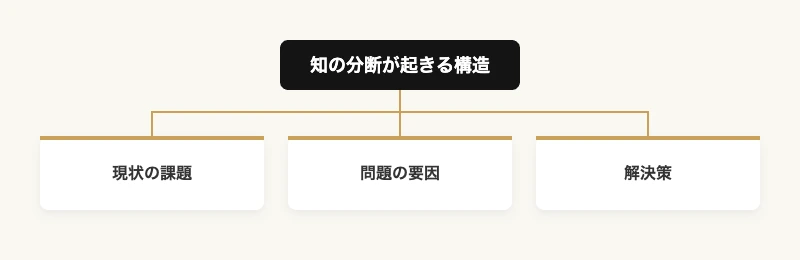 経営に効く『型』思考|品質管理×顧客体験をスポーツで橋渡し 8 知の分断構造 現状の課題 問題の要因 解決策の3段階図解