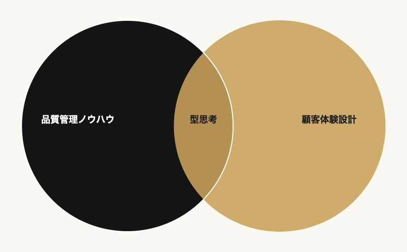 経営に効く『型』思考|品質管理×顧客体験をスポーツで橋渡し 7 品質管理ノウハウ×顧客体験設計をスポーツの型思考で橋渡しする概念図