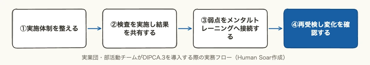 心理的競技能力診断検査とは|企業スポーツ担当者の導入ガイド 9 実業団・部活動チームがDIPCA.3を導入する際の4ステップの実務フロー図