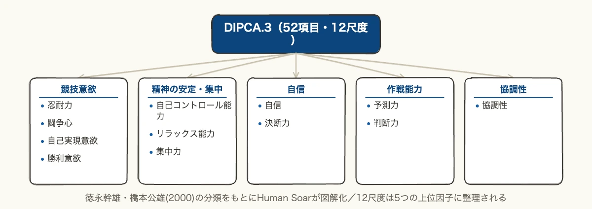 心理的競技能力診断検査とは|企業スポーツ担当者の導入ガイド 7 DIPCA.3の12尺度と5つの上位因子(競技意欲・精神の安定と集中・自信・作戦能力・協調性)の構造図