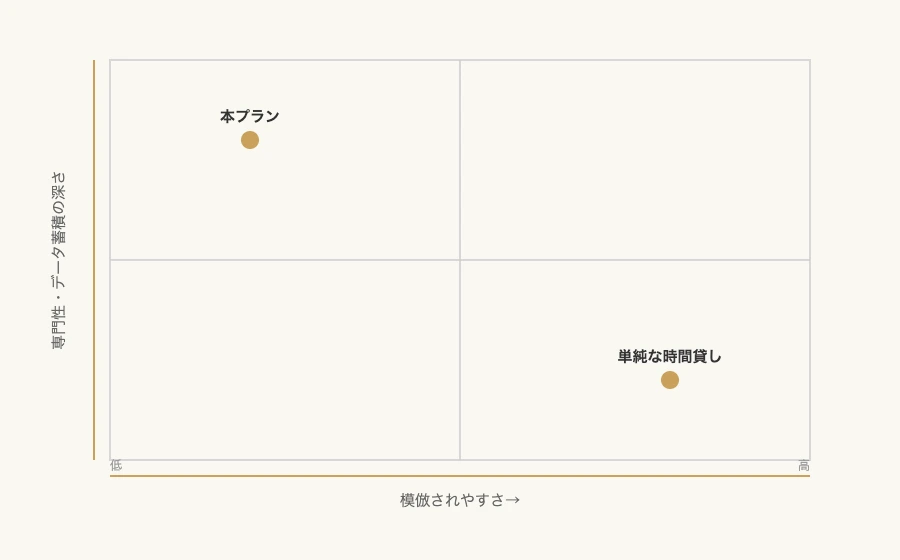スポーツ施設の稼働率を高める法人向け健康経営提携プラン 14 健康経営提携プラン 模倣されやすさと専門性のポジショニング|スポーツ施設 法人向け差別化