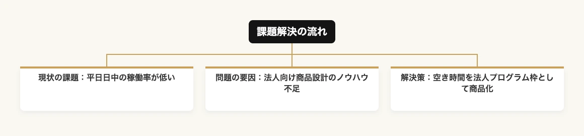スポーツ施設の稼働率を高める法人向け健康経営提携プラン 13 健康経営提携プラン 現状の課題・問題の要因・解決策|スポーツ施設 法人向けプログラム