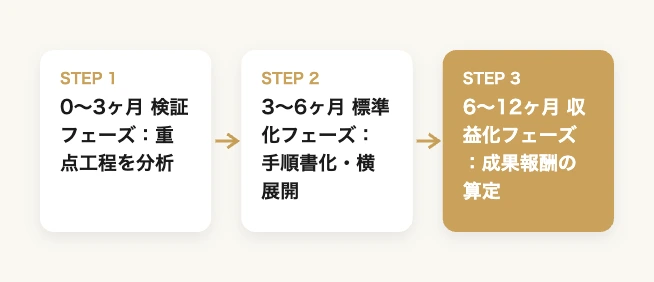 製造業の現場動作を改善するスポーツフォーム分析プラン 10 製造現場フォーム分析プラン導入ロードマップ 0〜3ヶ月・3〜6ヶ月・6〜12ヶ月の3フェーズ
