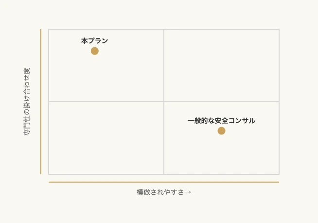 製造業の現場動作を改善するスポーツフォーム分析プラン 9 模倣されやすさと専門性の掛け合わせ度によるポジショニングマップ|製造業フォーム分析プラン