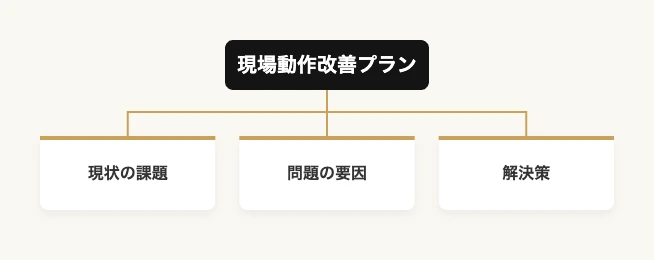 製造業の現場動作を改善するスポーツフォーム分析プラン 8 製造現場の現状の課題・問題の要因・解決策の関係図|スポーツフォーム分析プラン
