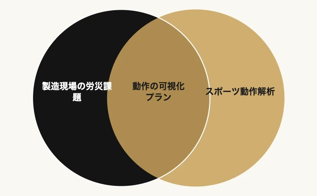 製造業の現場動作を改善するスポーツフォーム分析プラン 7 製造現場の労災課題とスポーツ動作解析の掛け合わせ|フォーム分析プラン全体像