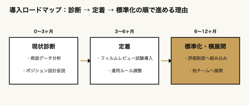 営業組織の生産性を高めるスポーツ流チームビルディングプラン 10 営業組織チームビルディング導入ロードマップの3フェーズを示すフローチャート