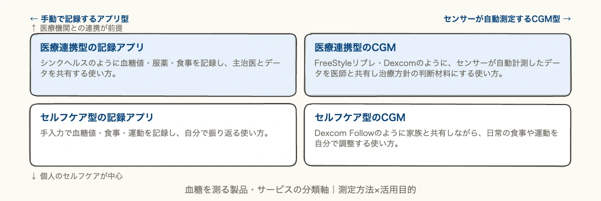 血糖を測る3製品|アスリートも使うCGM比較ガイド 7 血糖を測る製品・サービスの分類軸を示すマトリクス図