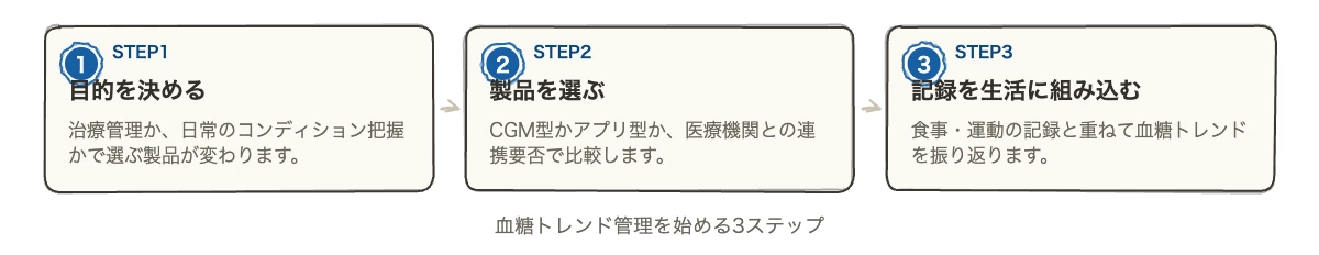 血糖を測る3製品|アスリートも使うCGM比較ガイド 8 血糖トレンド管理を始める3ステップのロードマップ図