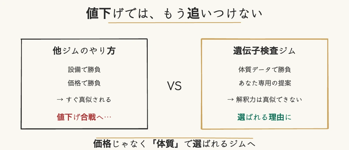 ジムの差別化を実現する遺伝子検査×パーソナル体づくりプラン 7 値下げでは追いつけない 他ジムと遺伝子検査ジムの比較図 手書き風イラスト|価格競争ではなく体質データで選ばれる理由
