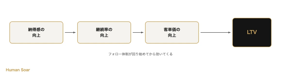 ジムの差別化を実現する遺伝子検査×パーソナル体づくりプラン 9 遺伝子検査によるLTV向上の構造図 納得感の向上から継続率・客単価向上を経てLTVへ