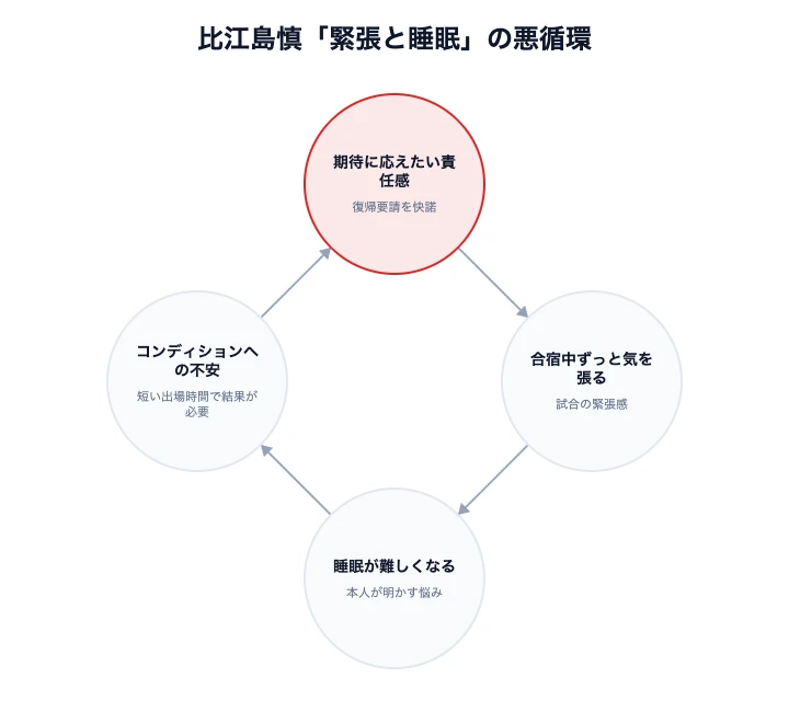 バスケ比江島慎の代表合宿における睡眠管理術 7 比江島慎選手の緊張と睡眠の悪循環図解