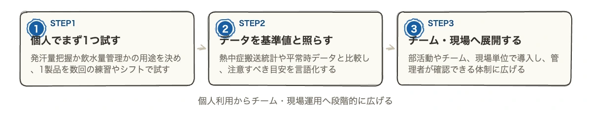 アスリートの脱水を測るウェアラブル3選|企業の熱中症対策 8 個人での試用からチーム・現場展開までの3ステップのロードマップ図