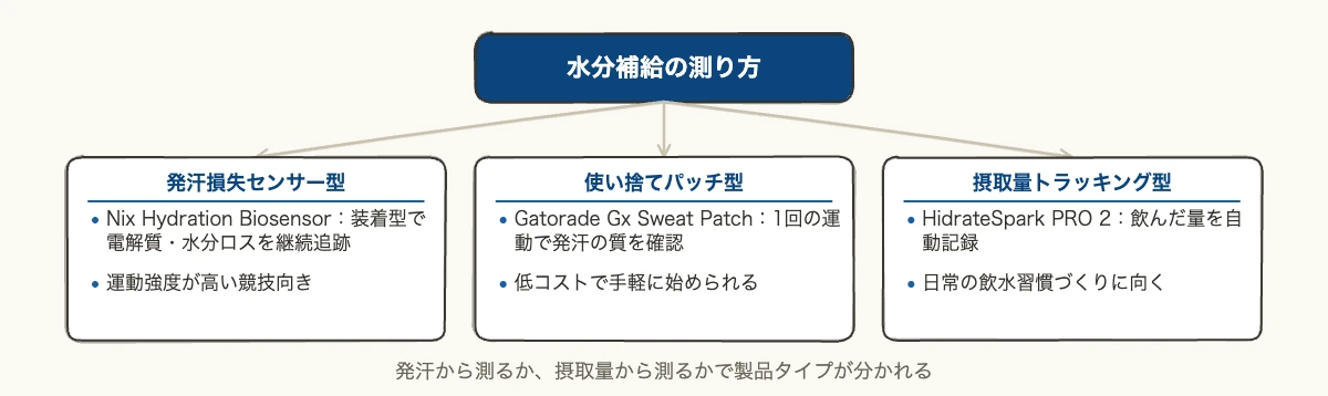 アスリートの脱水を測るウェアラブル3選|企業の熱中症対策 7 発汗損失センサー型・使い捨てパッチ型・摂取量トラッキング型に分類した水分補給デバイスの分類図
