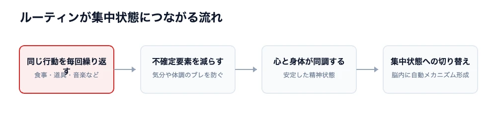 イチロー氏のルーティンが集中状態につながる流れの図解