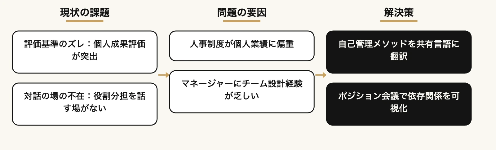 現状の課題から問題の要因、解決策までのツリー図解