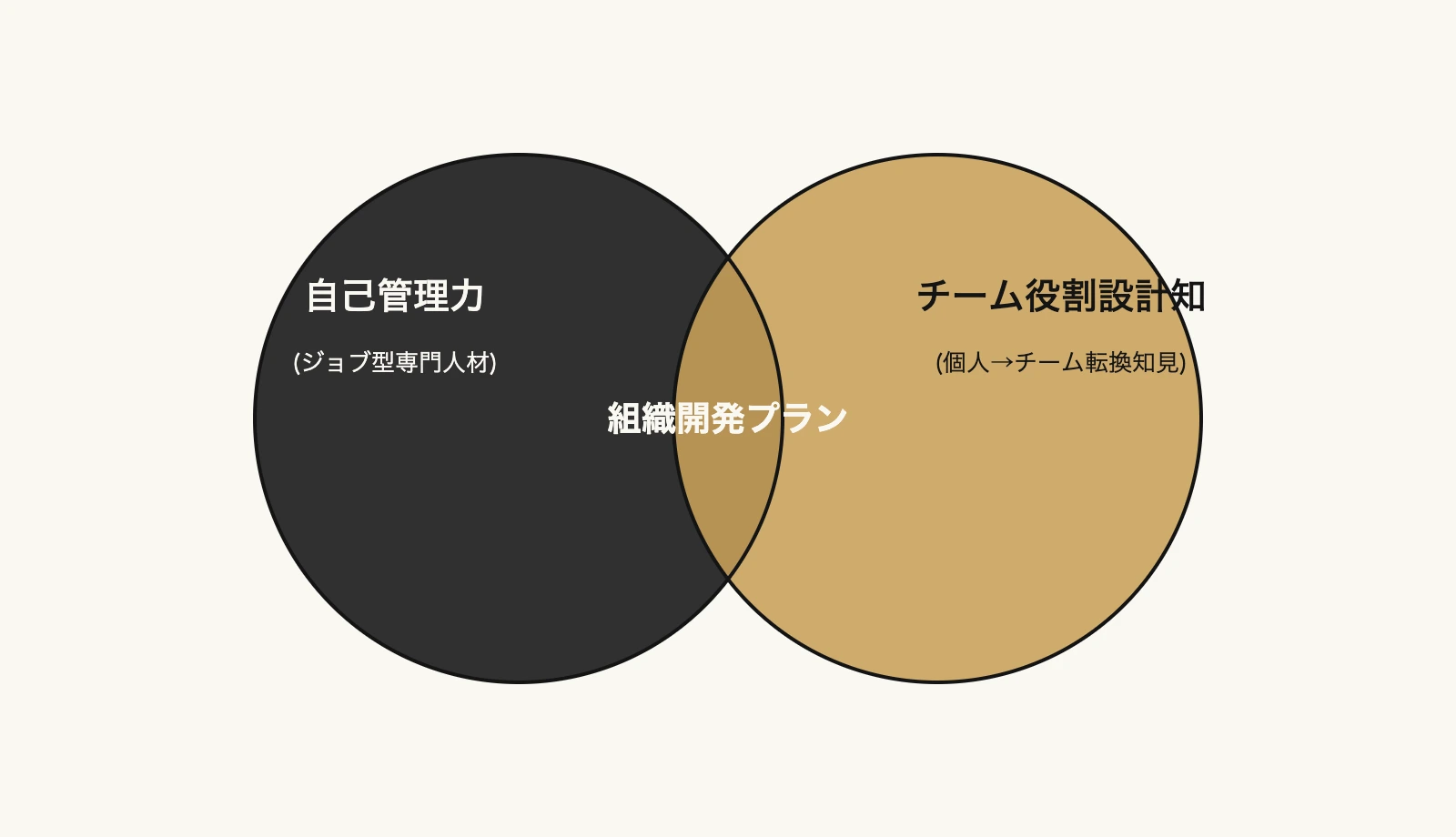 自走型人材とチーム力の重なりを示すベン図