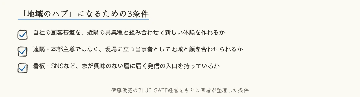 伊藤俊亮が語る引退後に見つけた地域のハブという役割 8 地域のハブになるための3条件を示したチェックリスト画像