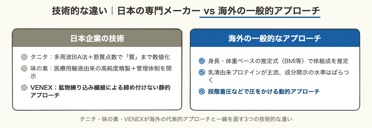 タニタ・味の素・VENEXの技術と海外の一般的なアプローチとの違いを示す比較図