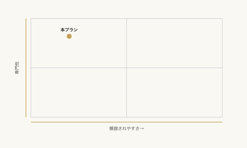 異業種合同研修プラン 模倣されやすさと専門性の2軸で見た差別化ポジショニング
