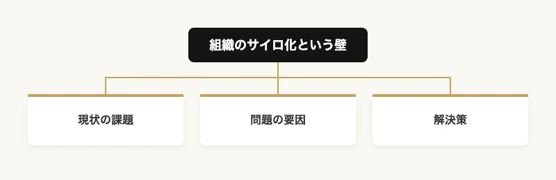異業種合同研修プラン 組織のサイロ化という壁を現状の課題・問題の要因・解決策に分解したツリー図