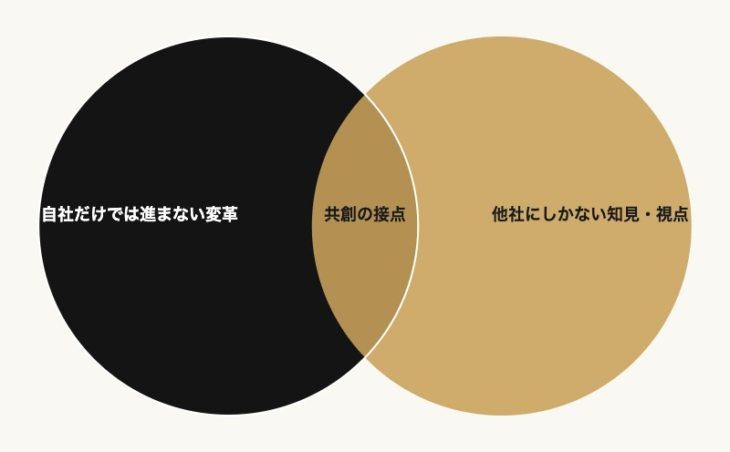 異業種合同研修プラン 自社の変革と他社の知見が交わる共創の接点を示すベン図
