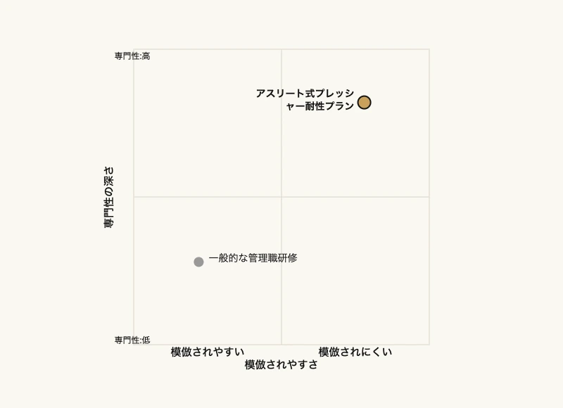 模倣されやすさと専門性の2軸で管理職研修とアスリート式プレッシャー耐性プランを比較するマトリックス図
