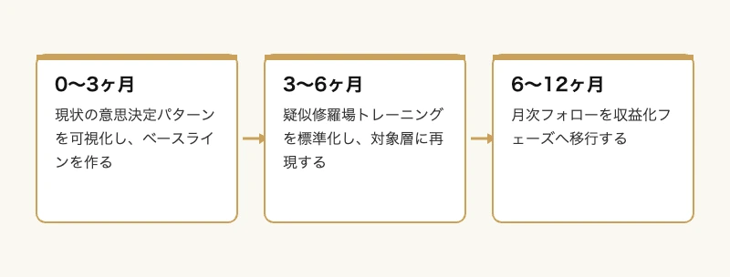 管理職の意思決定力強化プランの0〜3ヶ月・3〜6ヶ月・6〜12ヶ月の導入ロードマップ図解