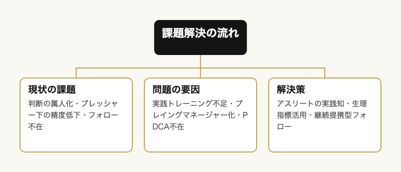 管理職の意思決定における現状の課題・問題の要因・解決策を示すツリー図