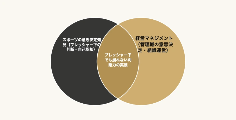 スポーツの意思決定知見と経営マネジメントの掛け合わせ領域を示すベン図｜管理職リーダーシッププラン