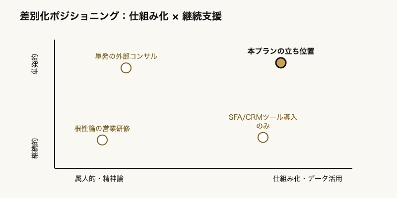 営業組織の生産性を高めるスポーツ流チームビルディングプラン 9 営業組織支援の差別化ポジショニングを示すマトリクス図