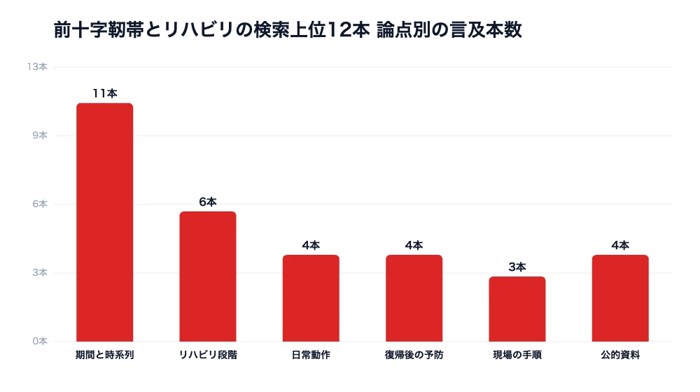 松田力也の前十字靭帯断裂|復帰までの時系列と再発予防 8 前十字靭帯のリハビリに関する検索上位12本を論点別に集計した棒グラフ