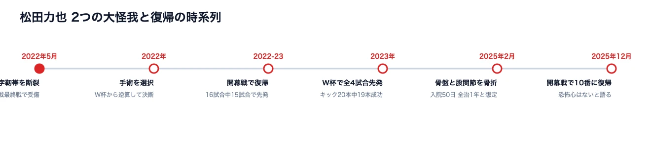松田力也の前十字靭帯断裂|復帰までの時系列と再発予防 7 松田力也の2つの大怪我と復帰までを示した時系列の図解