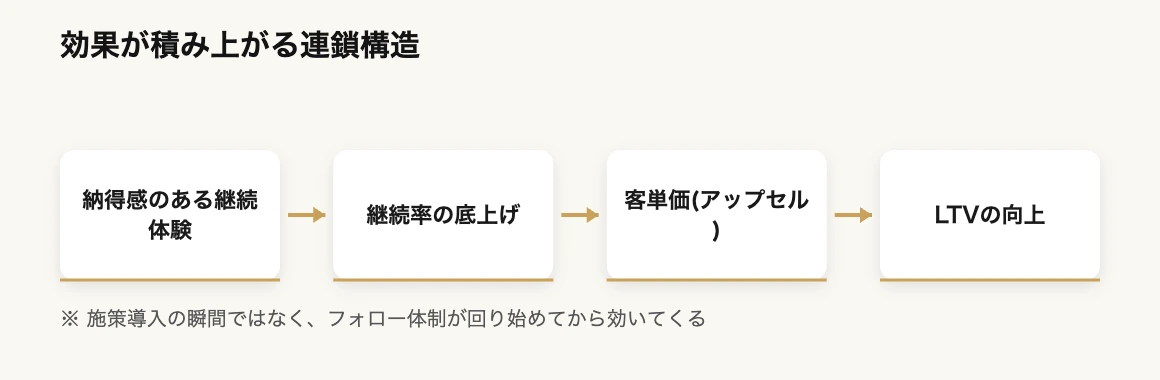 会員定着率を高める行動科学×フィットネスクラブ運営プラン 8 会員定着率向上の効果連鎖構造 納得感の継続体験から継続率・客単価・LTV向上へ|行動科学×フィットネスクラブ