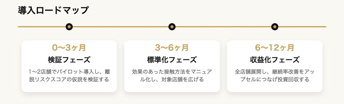 会員定着率を高める行動科学×フィットネスクラブ運営プラン 7 フィットネスクラブ 会員定着プラン導入ロードマップ 0〜3ヶ月・3〜6ヶ月・6〜12ヶ月の3フェーズ|行動科学