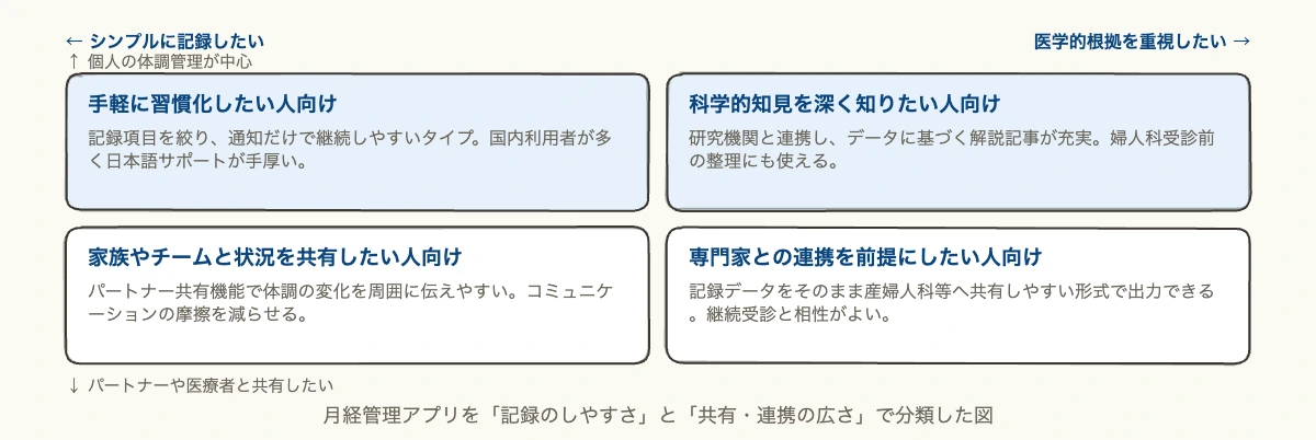 月経管理アプリを記録のしやすさと共有範囲で分類したマトリクス図