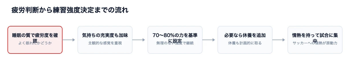 三浦知良に学ぶ50代で現役を続ける体づくり習慣 7 三浦知良選手の疲労判断から練習強度決定までの図解