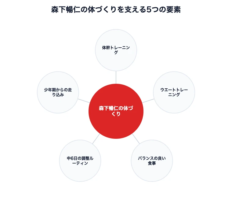 森下暢仁投手の体づくりを支える5要素の図解