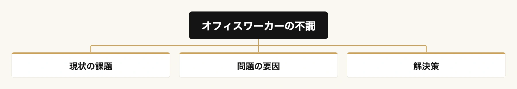 オフィスワーカーの健康課題に効くアスリート式コンディショニング 8 オフィスワーカーの不調に関する現状の課題・問題の要因・解決策のツリー図