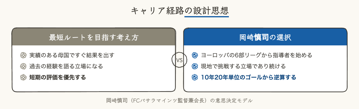岡崎慎司が語った引退という決断の真意 7 最短ルートを目指す一般的なキャリア観と岡崎慎司の遠回りを選ぶキャリア観を比較した図解