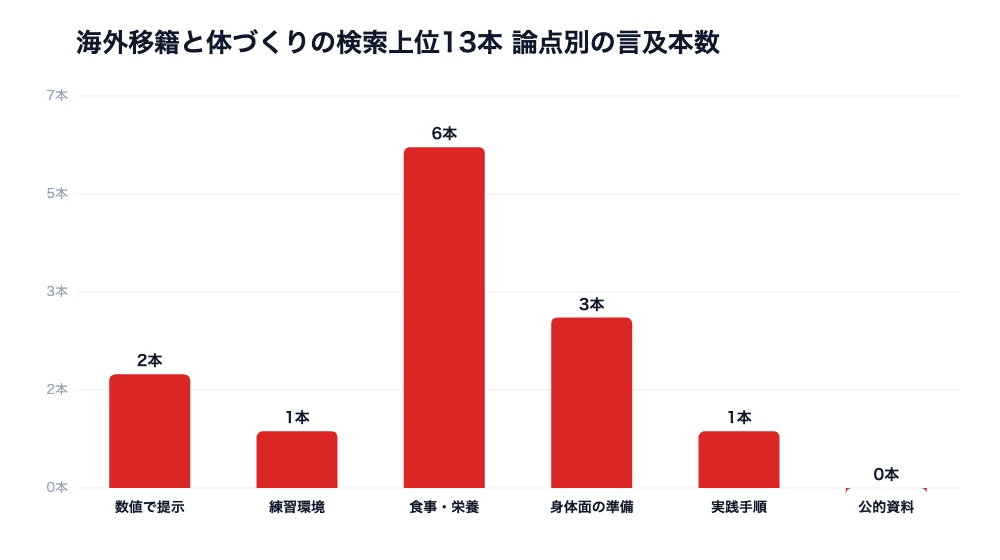 大塚達宣のセリエA挑戦|体を変えた週1試合の練習環境 7 海外移籍と体づくりの検索上位13本を論点別に集計した棒グラフ
