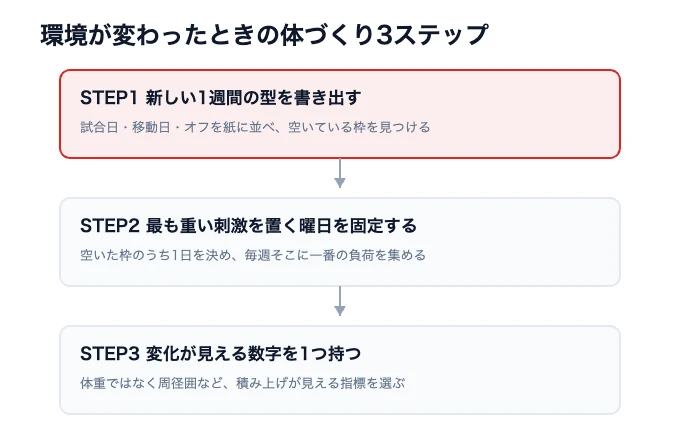大塚達宣のセリエA挑戦|体を変えた週1試合の練習環境 8 環境が変わったときに体づくりを設計する3ステップの図解