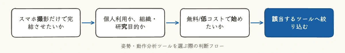 姿勢・動作を測る4製品比較|フォーム分析の現場活用ガイド 9 姿勢・動作分析ツールを選ぶ際の判断フロー図
